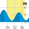 Coopers Creek bridge tide chart for Sunday, May 26, 2024
