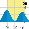 Coopers Creek bridge tide chart for Wednesday, May 29, 2024