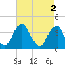 Coopers Creek bridge tide chart for Thursday, May 2, 2024