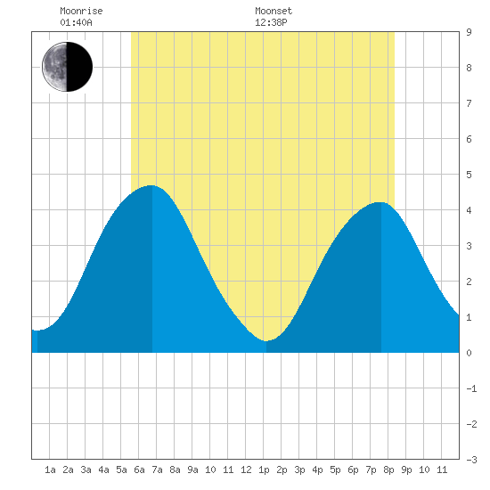 Coopers Creek bridge tide chart for Thursday, May 30, 2024