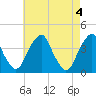 Coopers Creek bridge tide chart for Saturday, May 4, 2024
