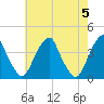 Coopers Creek bridge tide chart for Sunday, May 5, 2024