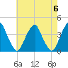 Coopers Creek bridge tide chart for Monday, May 6, 2024