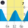 Coopers Creek bridge tide chart for Tuesday, May 7, 2024