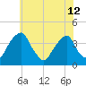 Coopers Creek bridge tide chart for Wednesday, June 12, 2024
