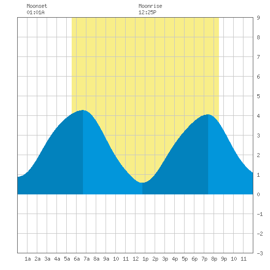 Coopers Creek bridge tide chart for Thursday, June 13, 2024