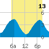 Coopers Creek bridge tide chart for Thursday, June 13, 2024
