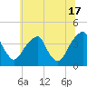 Coopers Creek bridge tide chart for Monday, June 17, 2024