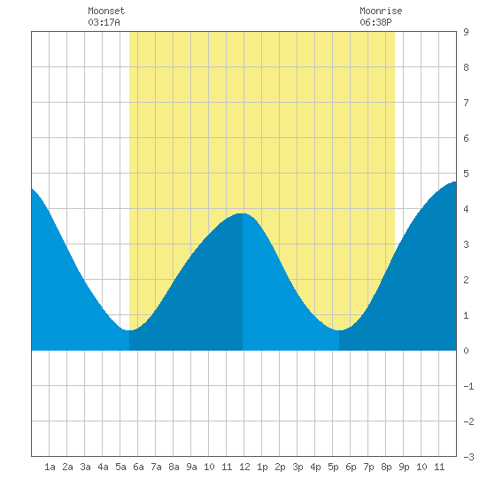 Coopers Creek bridge tide chart for Wednesday, June 19, 2024
