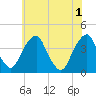 Coopers Creek bridge tide chart for Saturday, June 1, 2024