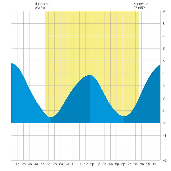 Coopers Creek bridge tide chart for Thursday, June 20, 2024
