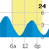 Coopers Creek bridge tide chart for Monday, June 24, 2024