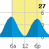 Coopers Creek bridge tide chart for Thursday, June 27, 2024