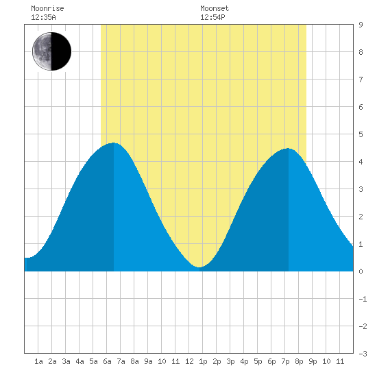 Coopers Creek bridge tide chart for Friday, June 28, 2024