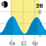 Coopers Creek bridge tide chart for Friday, June 28, 2024