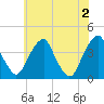 Coopers Creek bridge tide chart for Sunday, June 2, 2024