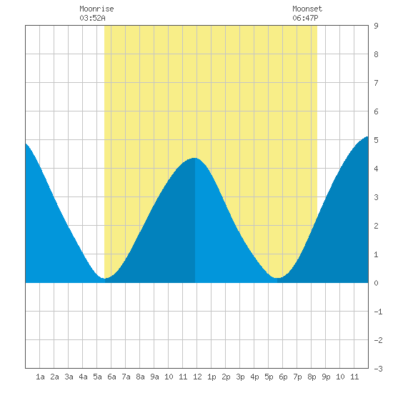 Coopers Creek bridge tide chart for Tuesday, June 4, 2024