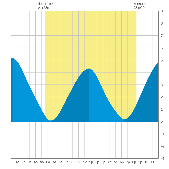 Coopers Creek bridge tide chart for Wednesday, June 5, 2024