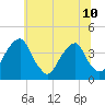 Coopers Creek bridge tide chart for Wednesday, July 10, 2024