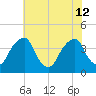 Coopers Creek bridge tide chart for Friday, July 12, 2024