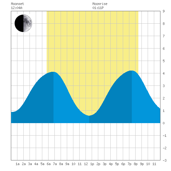 Coopers Creek bridge tide chart for Saturday, July 13, 2024