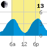 Coopers Creek bridge tide chart for Saturday, July 13, 2024