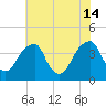 Coopers Creek bridge tide chart for Sunday, July 14, 2024