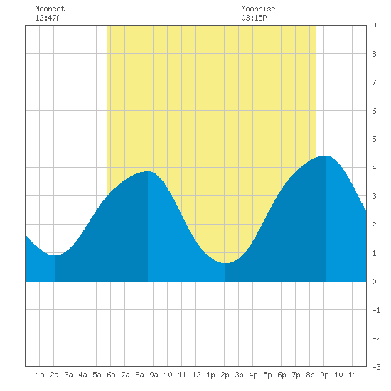 Coopers Creek bridge tide chart for Monday, July 15, 2024