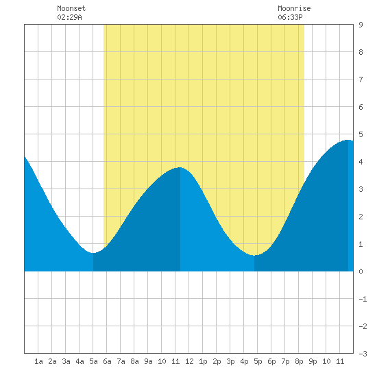 Coopers Creek bridge tide chart for Thursday, July 18, 2024