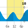 Coopers Creek bridge tide chart for Thursday, July 18, 2024