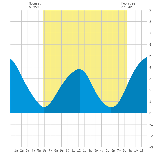 Coopers Creek bridge tide chart for Friday, July 19, 2024