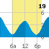 Coopers Creek bridge tide chart for Friday, July 19, 2024