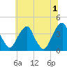 Coopers Creek bridge tide chart for Monday, July 1, 2024