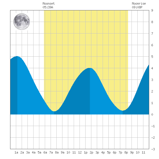 Coopers Creek bridge tide chart for Sunday, July 21, 2024