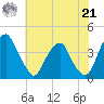 Coopers Creek bridge tide chart for Sunday, July 21, 2024