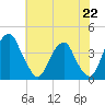 Coopers Creek bridge tide chart for Monday, July 22, 2024