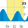 Coopers Creek bridge tide chart for Tuesday, July 23, 2024