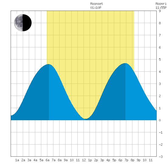 Coopers Creek bridge tide chart for Saturday, July 27, 2024