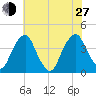 Coopers Creek bridge tide chart for Saturday, July 27, 2024
