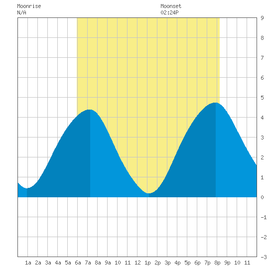 Coopers Creek bridge tide chart for Sunday, July 28, 2024