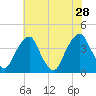 Coopers Creek bridge tide chart for Sunday, July 28, 2024