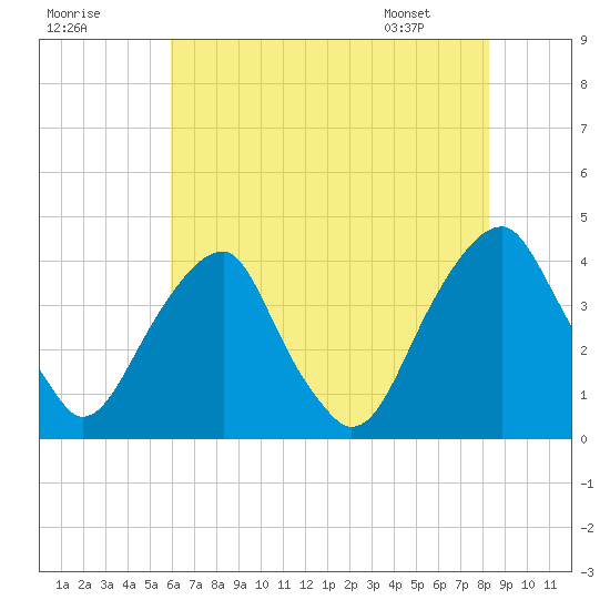 Coopers Creek bridge tide chart for Monday, July 29, 2024