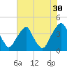 Coopers Creek bridge tide chart for Tuesday, July 30, 2024