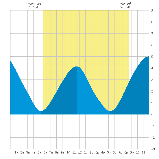 Coopers Creek bridge tide chart for Wednesday, July 3, 2024