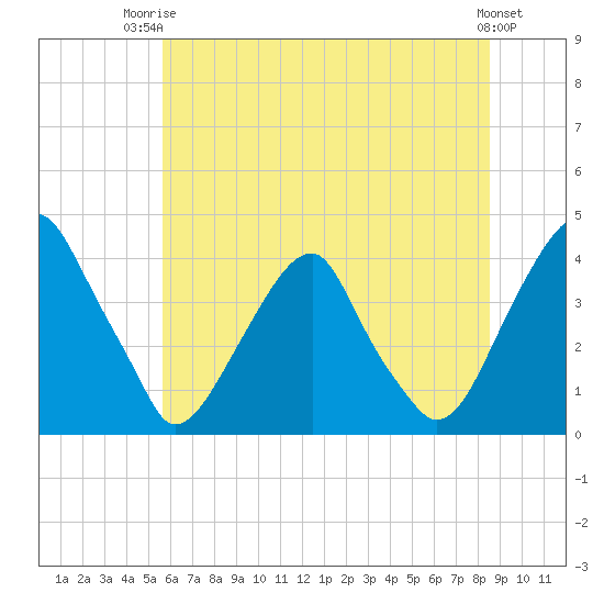 Coopers Creek bridge tide chart for Thursday, July 4, 2024