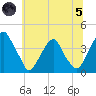 Coopers Creek bridge tide chart for Friday, July 5, 2024