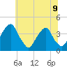 Coopers Creek bridge tide chart for Tuesday, July 9, 2024