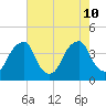 Coopers Creek bridge tide chart for Saturday, August 10, 2024