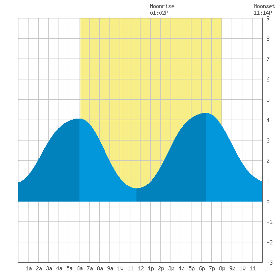 Coopers Creek bridge tide chart for Sunday, August 11, 2024