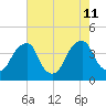 Coopers Creek bridge tide chart for Sunday, August 11, 2024